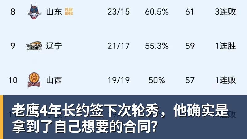 金年会体育老鹰4年长约签下次轮秀，他确实是拿到了自己想要的合同？