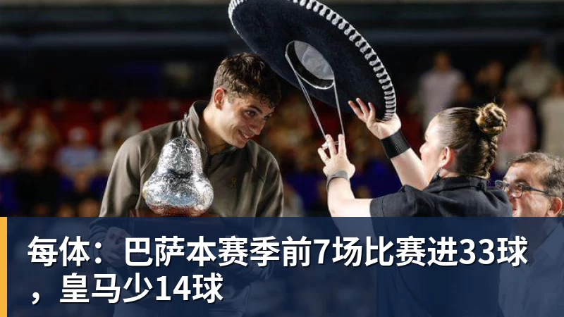 每体：巴萨本赛季前7场比赛进33球，皇马少14球